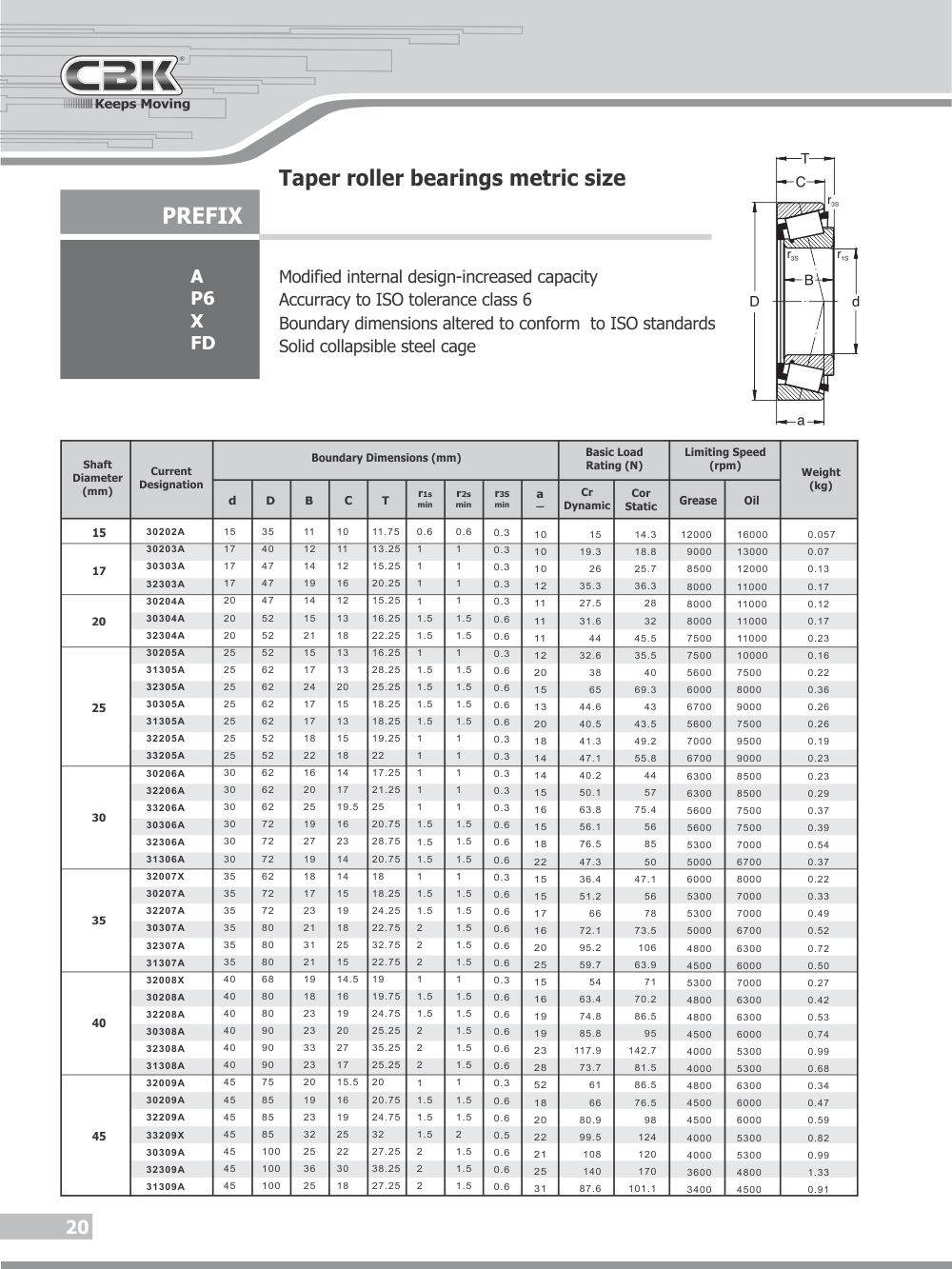 VARIOUS SIZES IMPERIAL TAPERED ROLLER BEARINGS